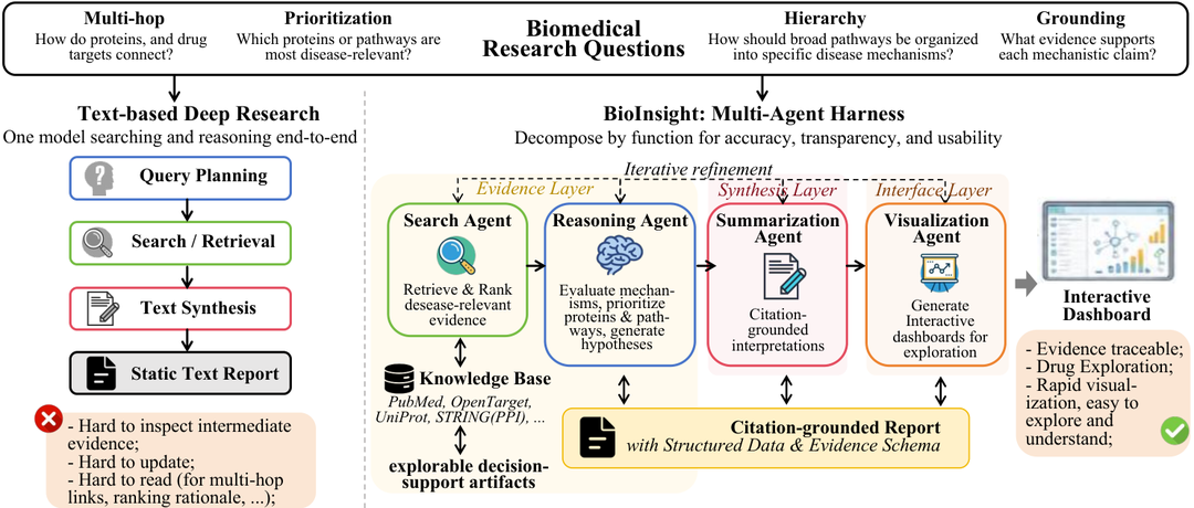 BioInsight multi-agent harness