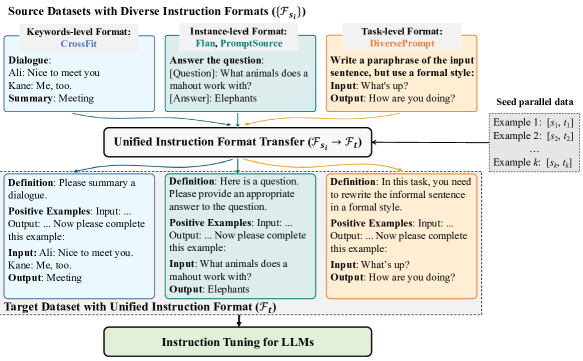 Unified Instruction Format Transfer