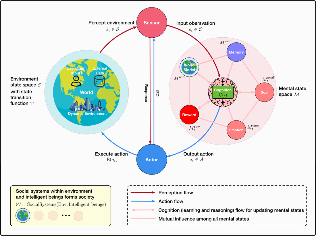Foundation Agents framework