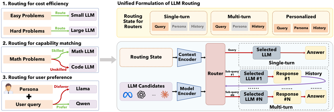LLMRouter unified formulation