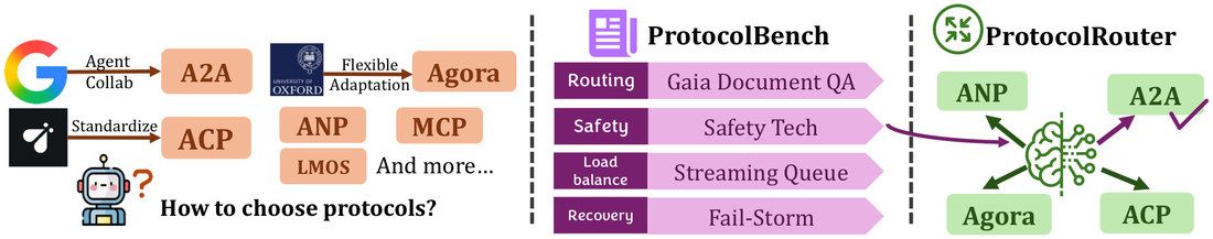 ProtocolBench and ProtocolRouter