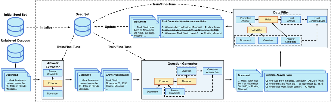 QASnowball iterative bootstrapping