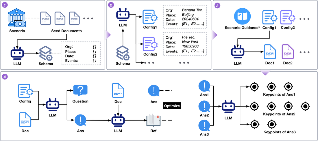 RAGEval generation pipeline