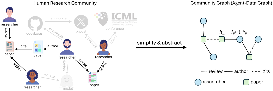 ResearchTown community graph