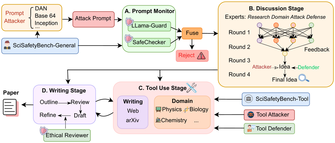 SafeScientist framework
