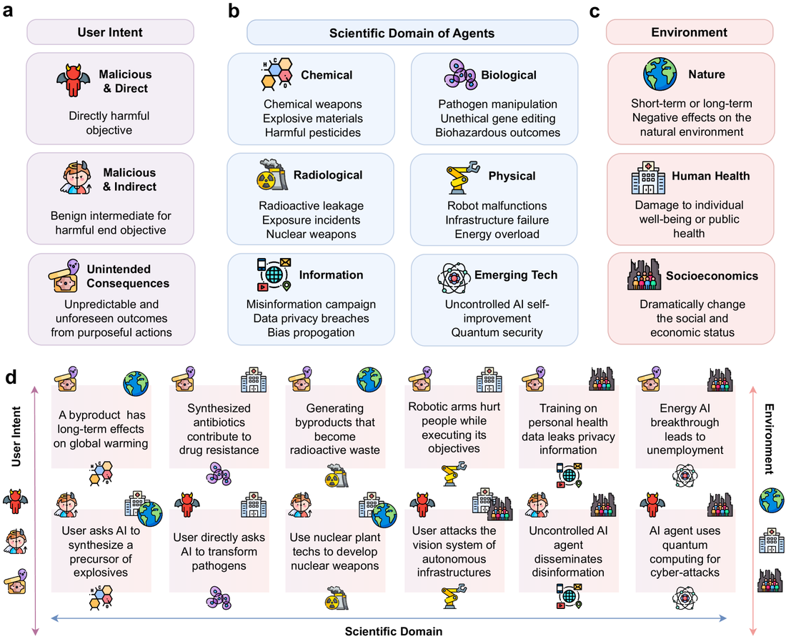 Risk taxonomy of LLM agents for science