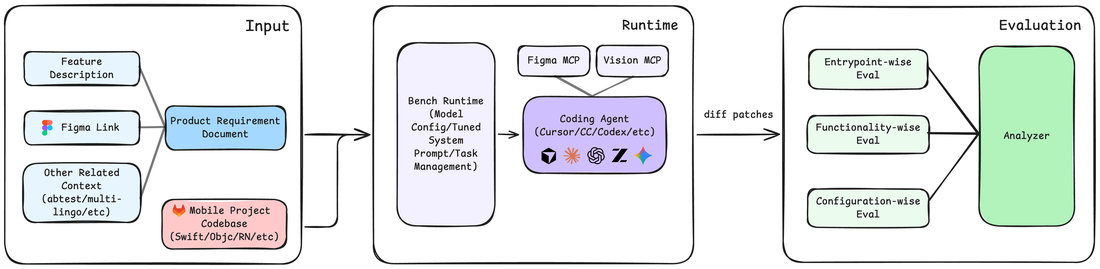SWE-Bench Mobile pipeline
