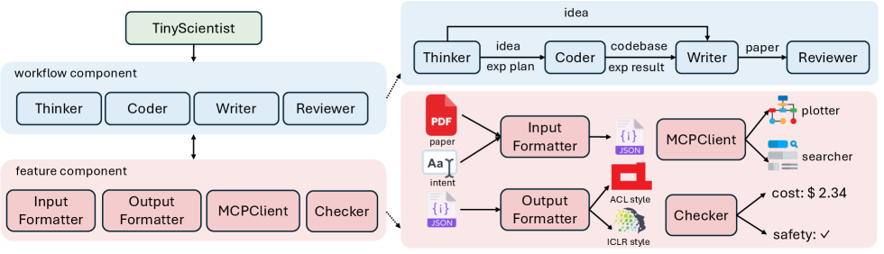 TinyScientist framework