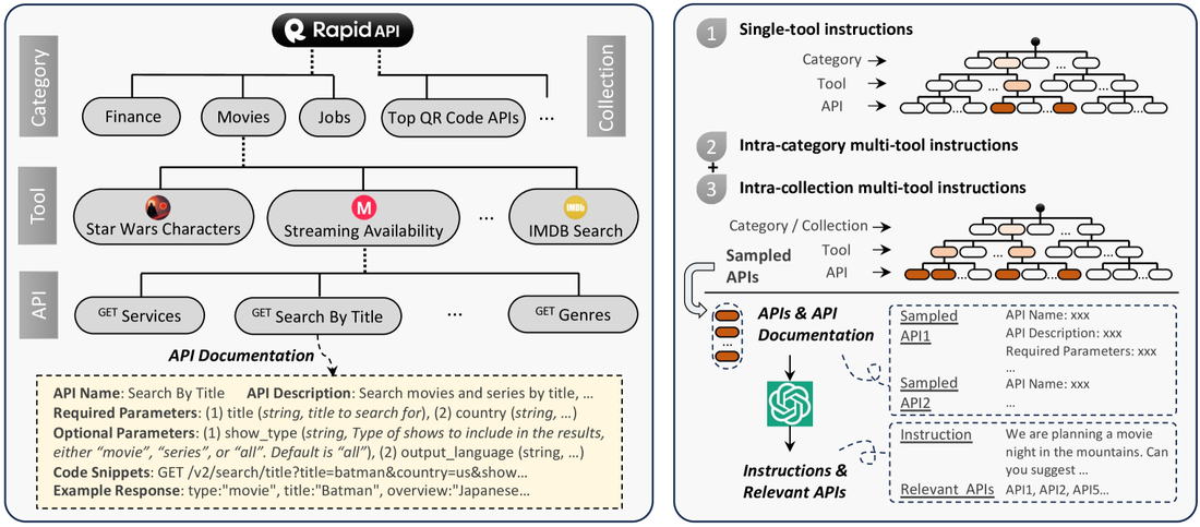 ToolLLM / ToolBench construction pipeline
