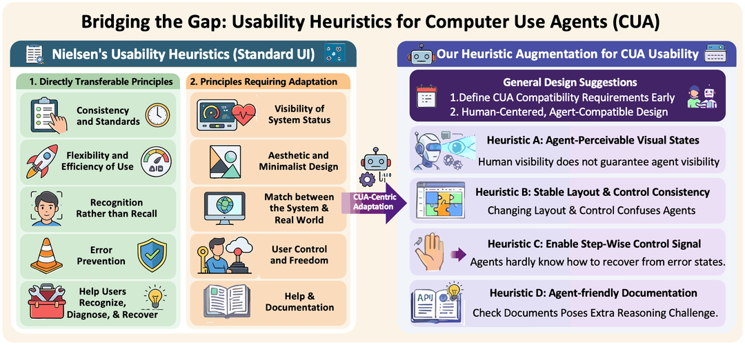 Usability heuristics for computer-use agents